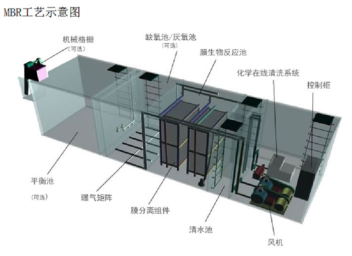 6、MBR一体化污水处理设备_1.jpg