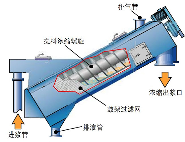 13、斜螺旋浓缩机.jpg